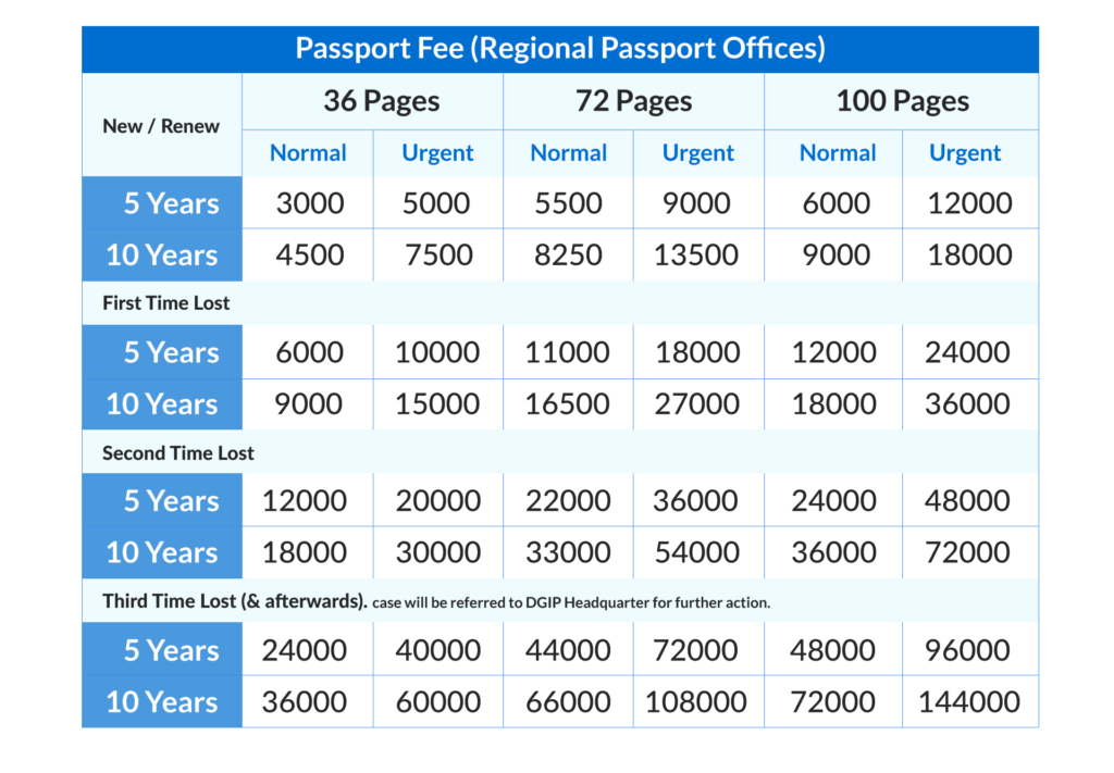 Fee Structure for New Passport