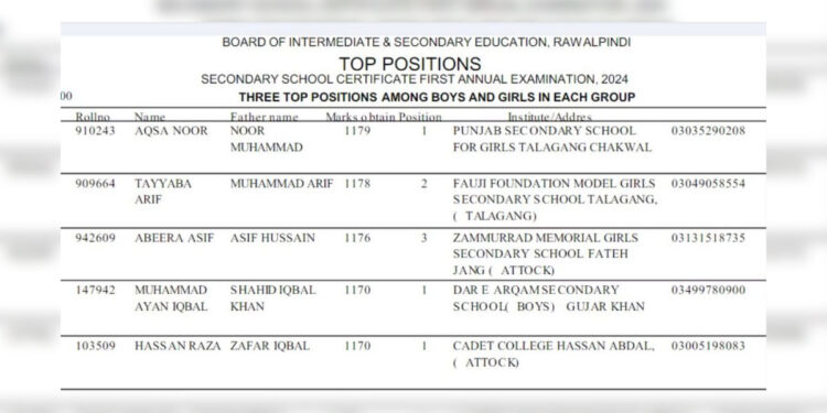 BISE Rawalpindi position holders in matric results 2024: Details inside